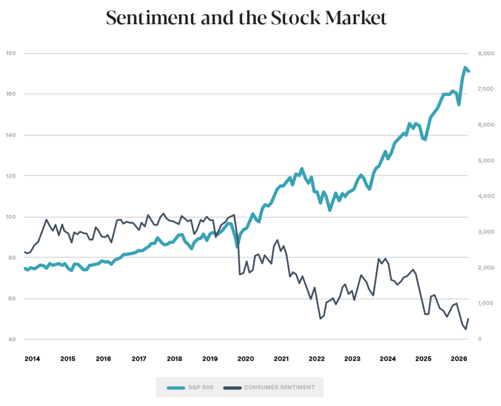 graphic chart with lines that says sentiment and the stock market 
