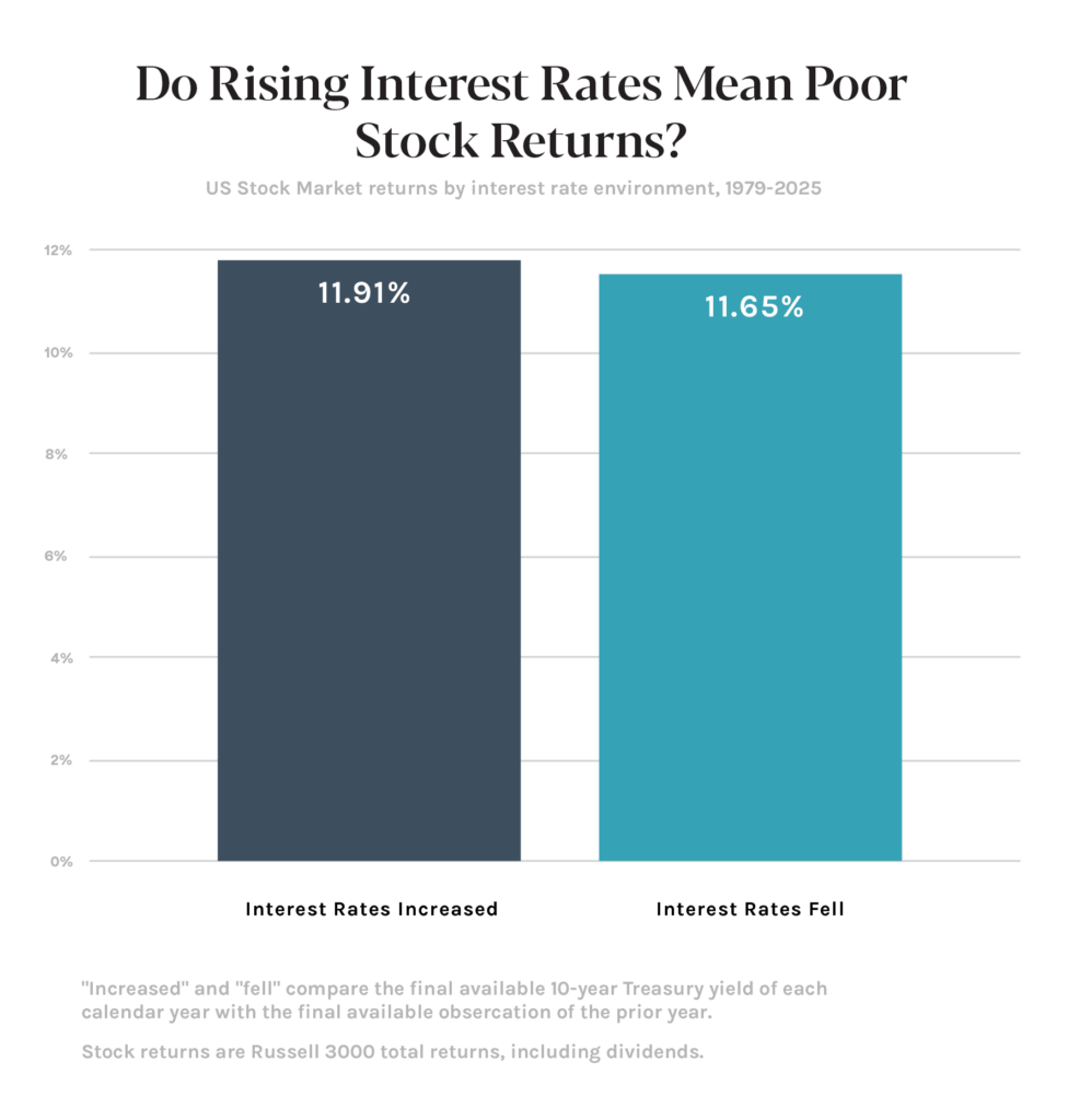 interest rates graph